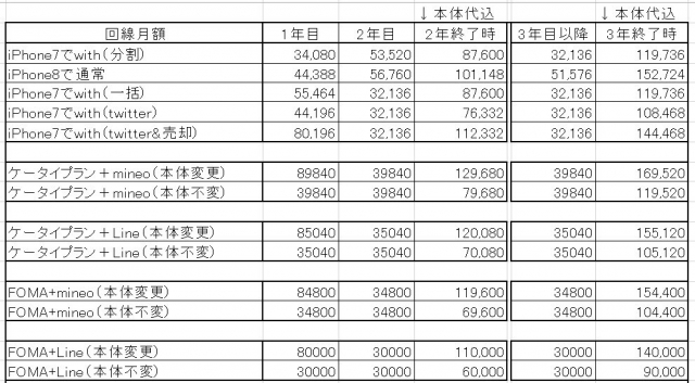 ドコモでFOMA、MVNO、ケータイプラン、docomo withのうち、どれが一番安くなるか計算してみた　ケータイプラン