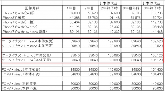ドコモでFOMA、MVNO、ケータイプラン、docomo withのうち、どれが一番安くなるか計算してみた　ケータイプラン