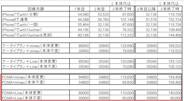 ドコモでFOMA、MVNO、ケータイプラン、docomo withのうち、どれが一番安くなるか計算してみた　FOMA